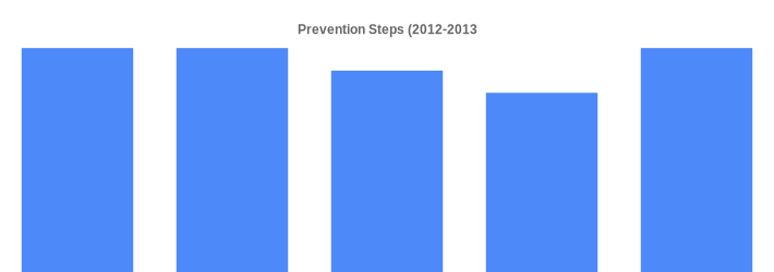 Prevention Steps (2012-2013) (Prevention Steps (% of Boaters):Inspect Boat/Tr=100,Remove Plants/Animals=100,Drain Boat=90,Drain Livewell=80,Dispose of Bait=100|)